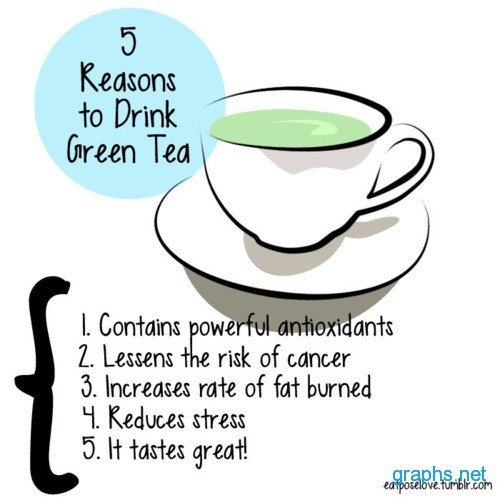 Reasons for Drinking Green Tea