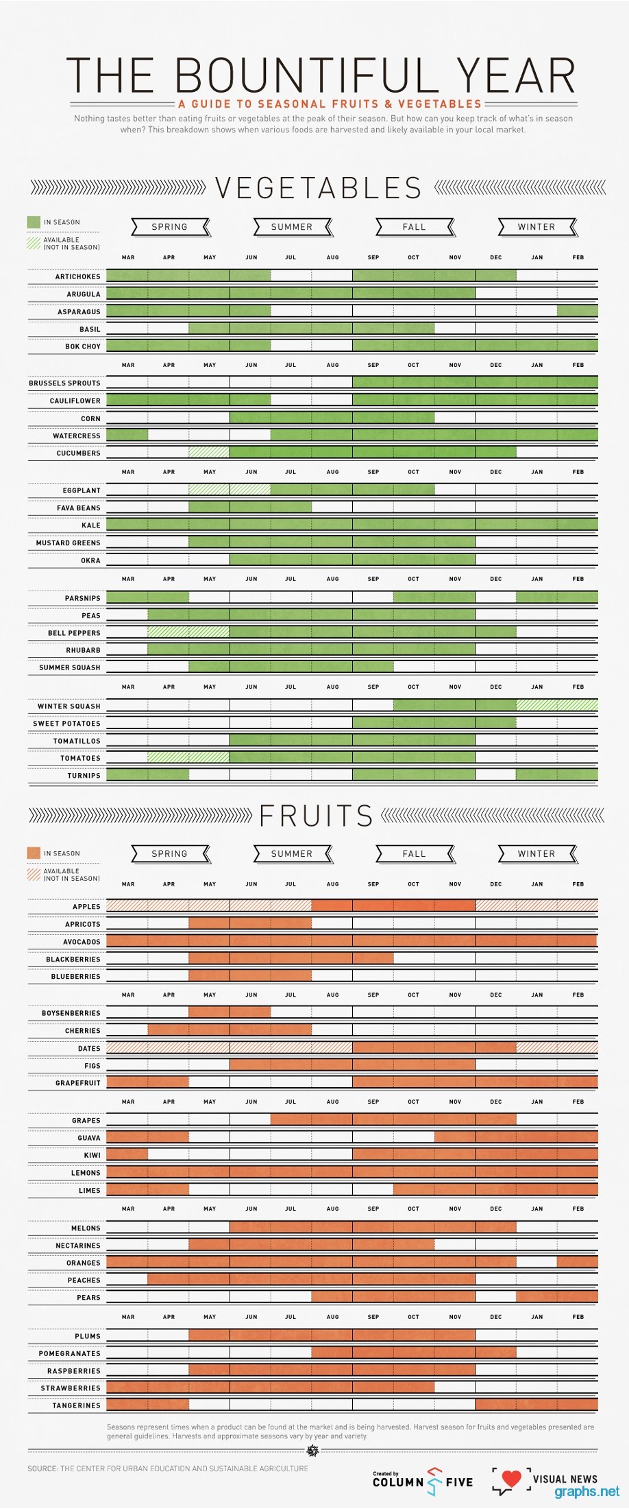 Seasonal Fruits and Vegetables