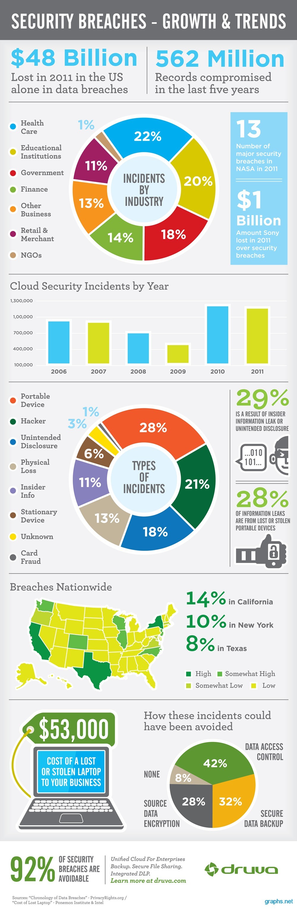 Security Breaches Growth and Trends