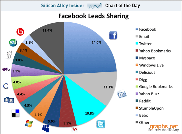 Sharing Graph of Social Networking Sites
