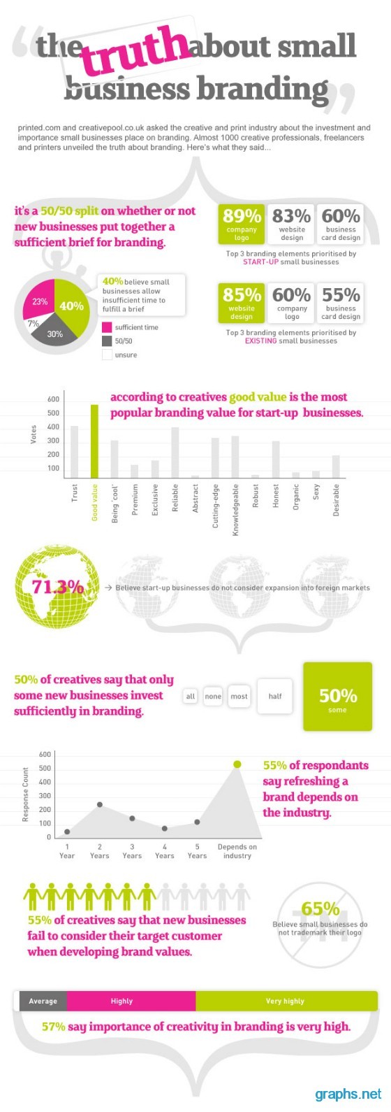 Small Business Branding Facts