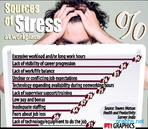 Sources of Stress at Workplace