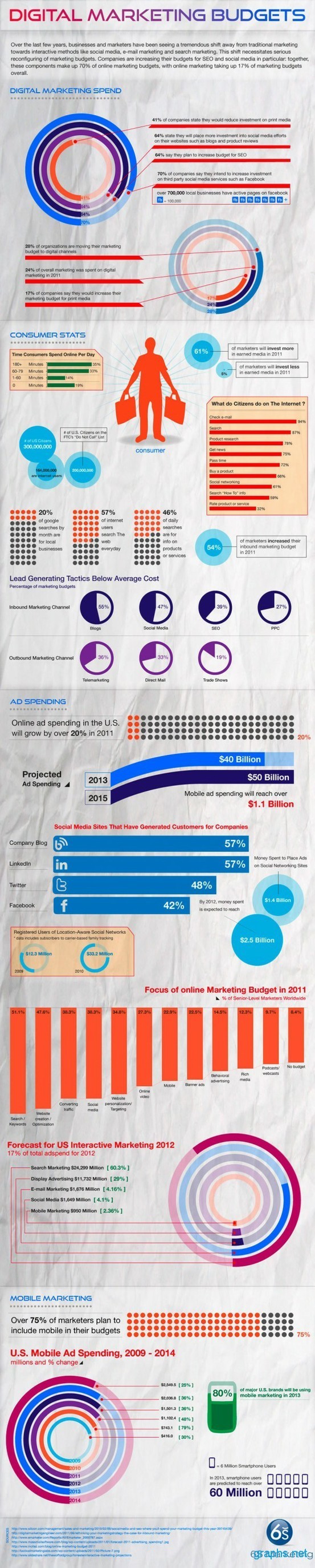 Statistics Digital Marketing
