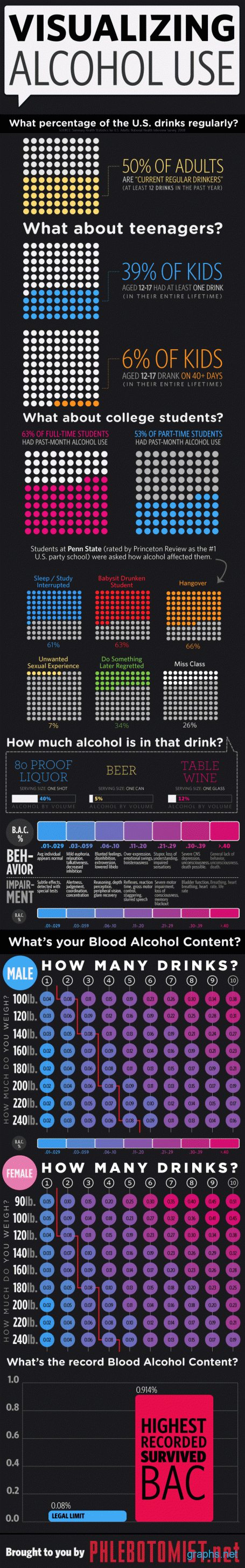 Statistics of Alcohol Use