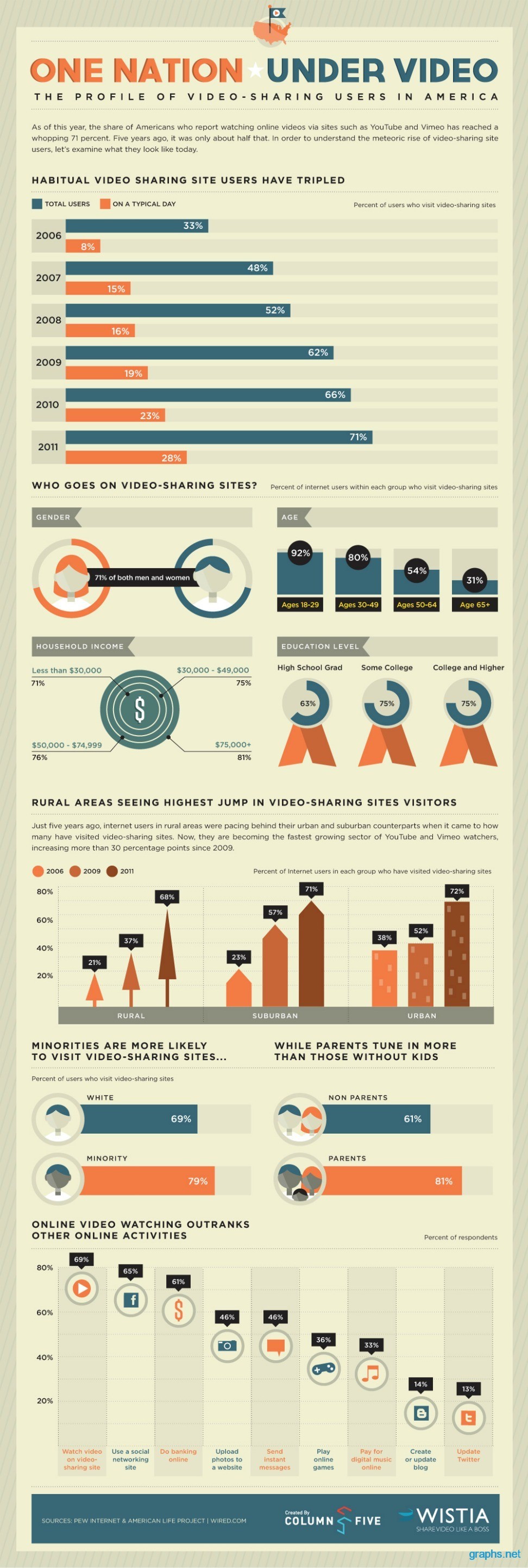 Statistics of Video Sharing Users in America