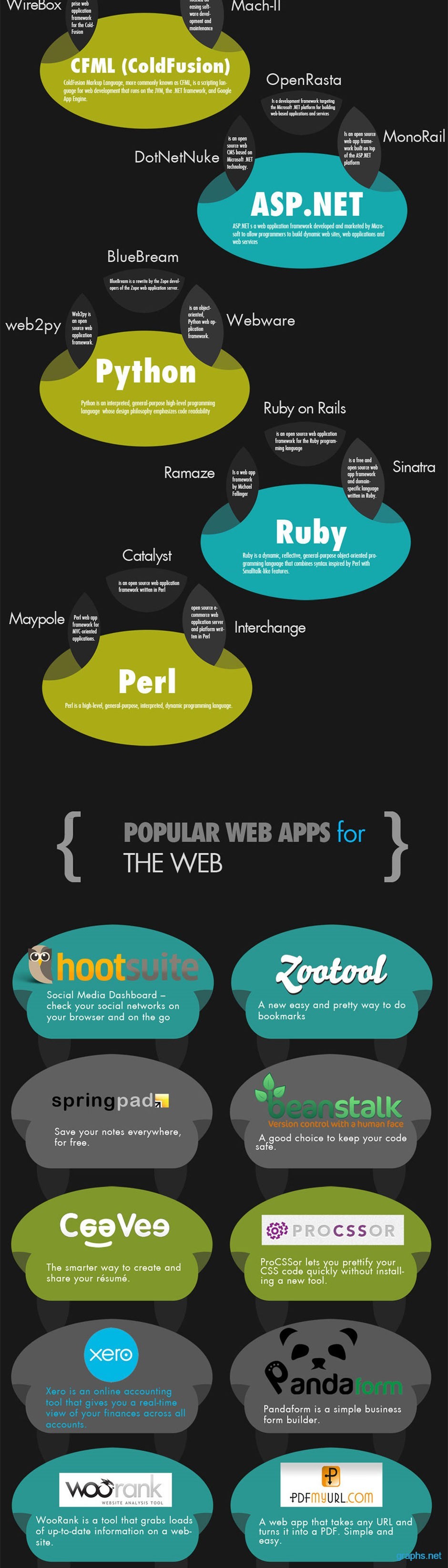 Steps to Develop Web Application