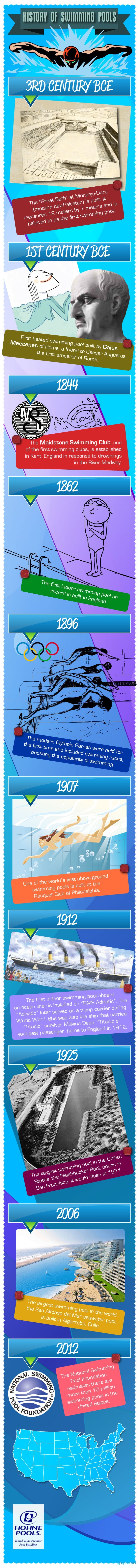 Swimming Pools History