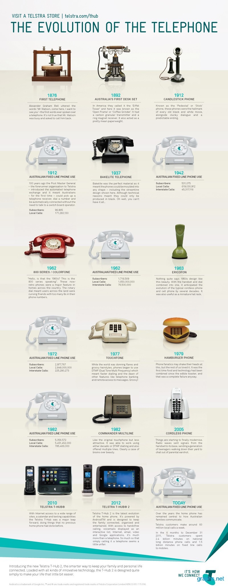 Telephone Evolution
