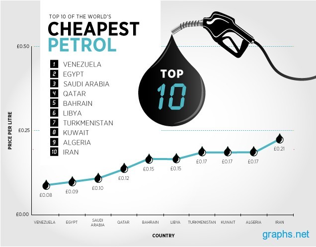 Top 10 Cheapest Petrol in the World