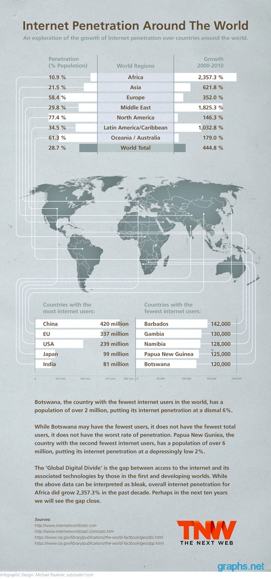 World Wide Internet Usage Statistics