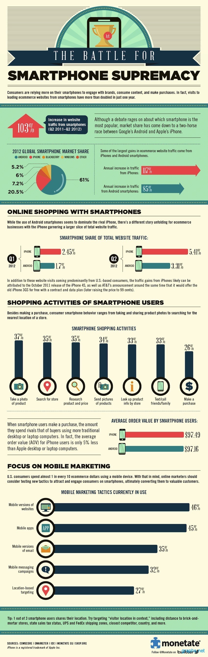 marketing strategies for smartphone