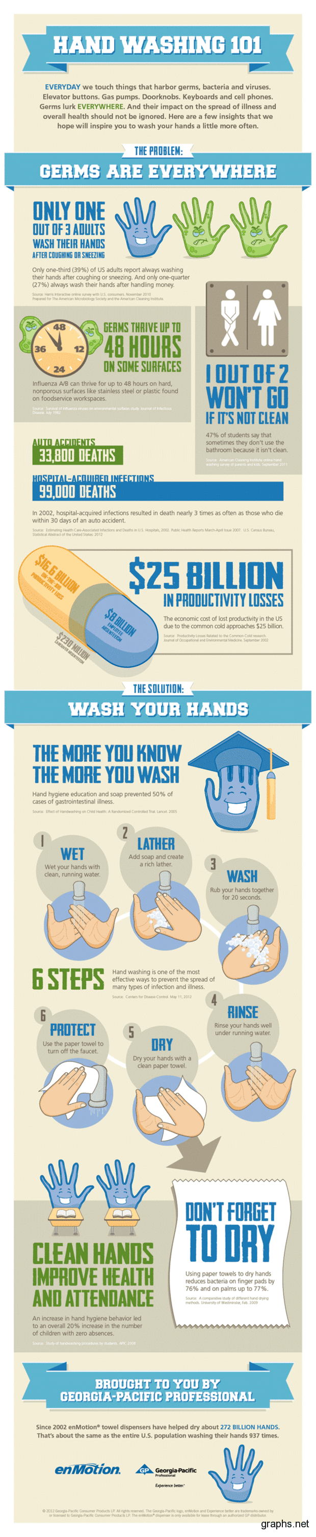 Hand Washing Statistics