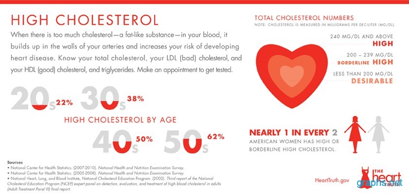 High Cholesterol Risks