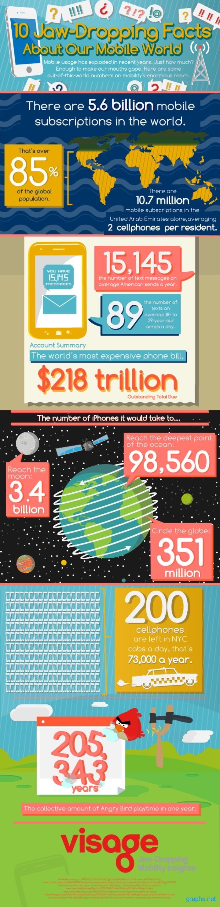 10 Most Interesting Facts About Mobile World