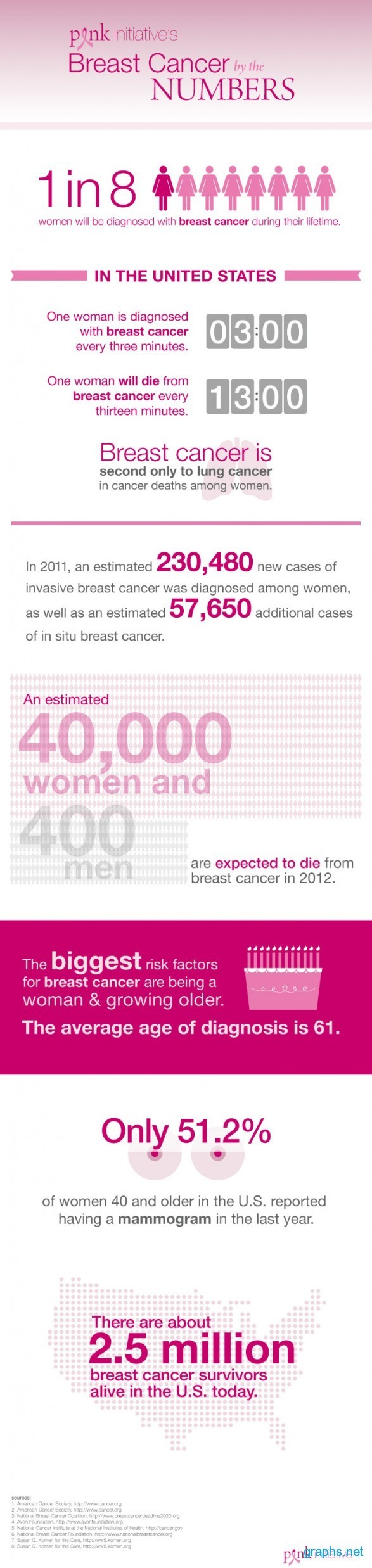Breast Cancer America Statistics