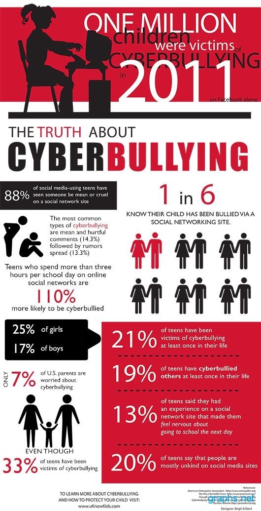 Cyber bullying Statistics of 2011