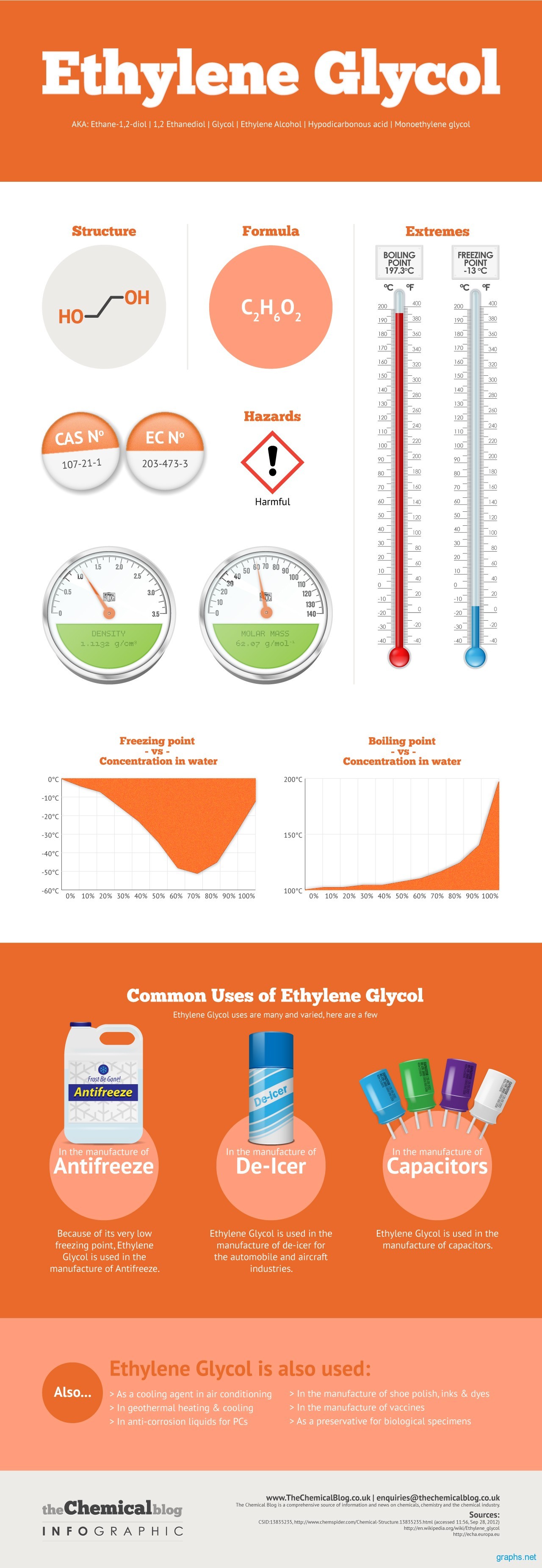 Ethylene Glycol Common Uses