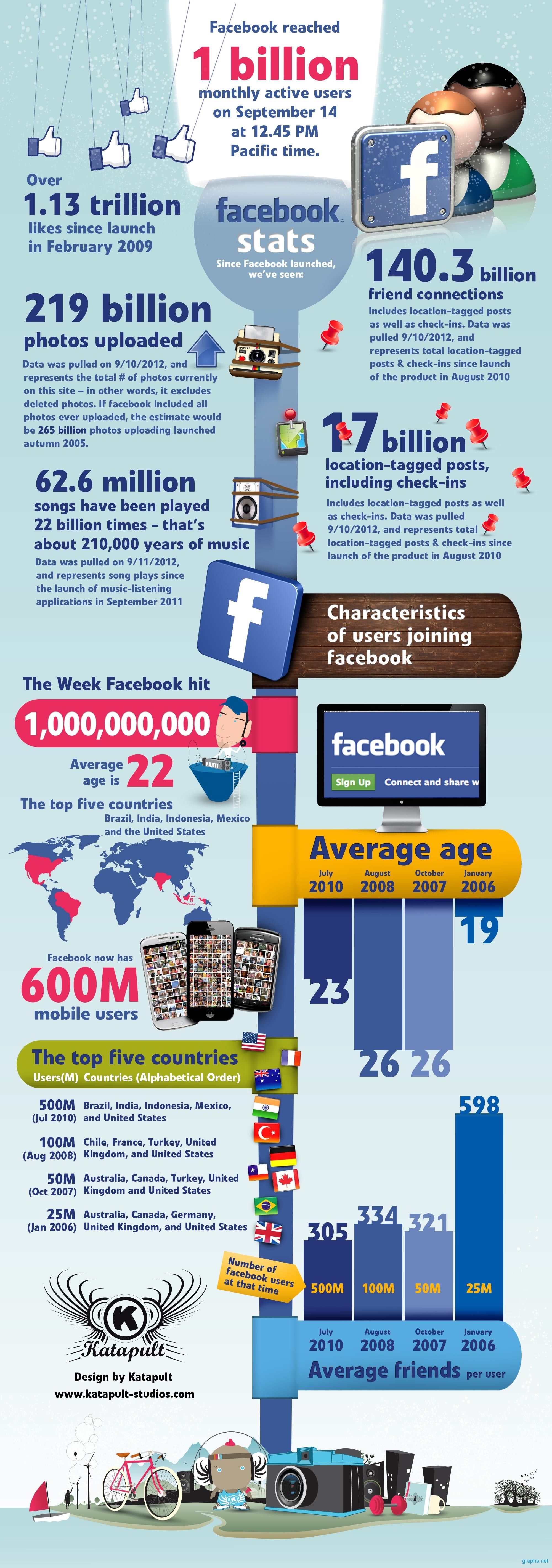 Facebook Reaches 1 Billion