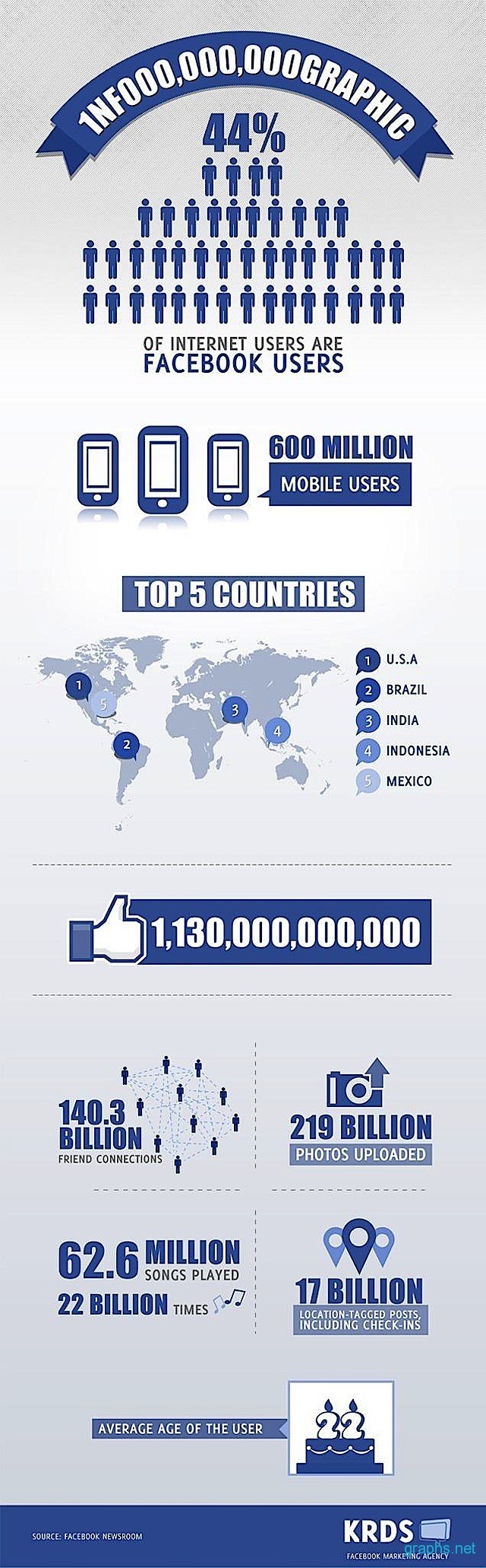 Facebook Web Statistics