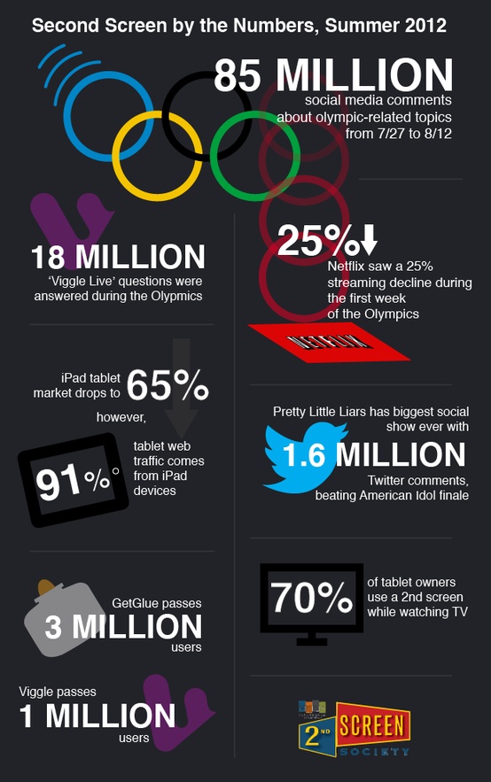 Interesting Statistics of Second Screen in 2012