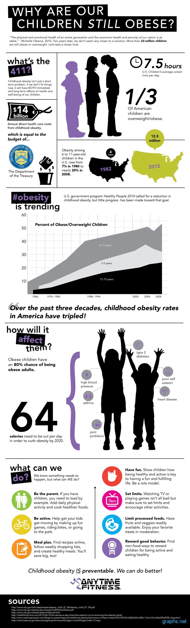 Obesity in American Children