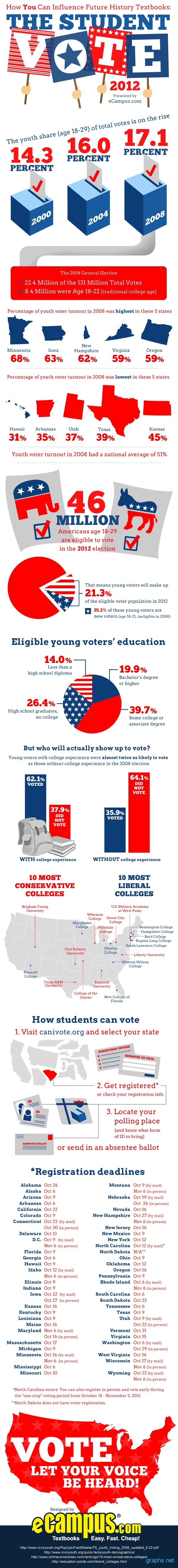 Student Voters United States