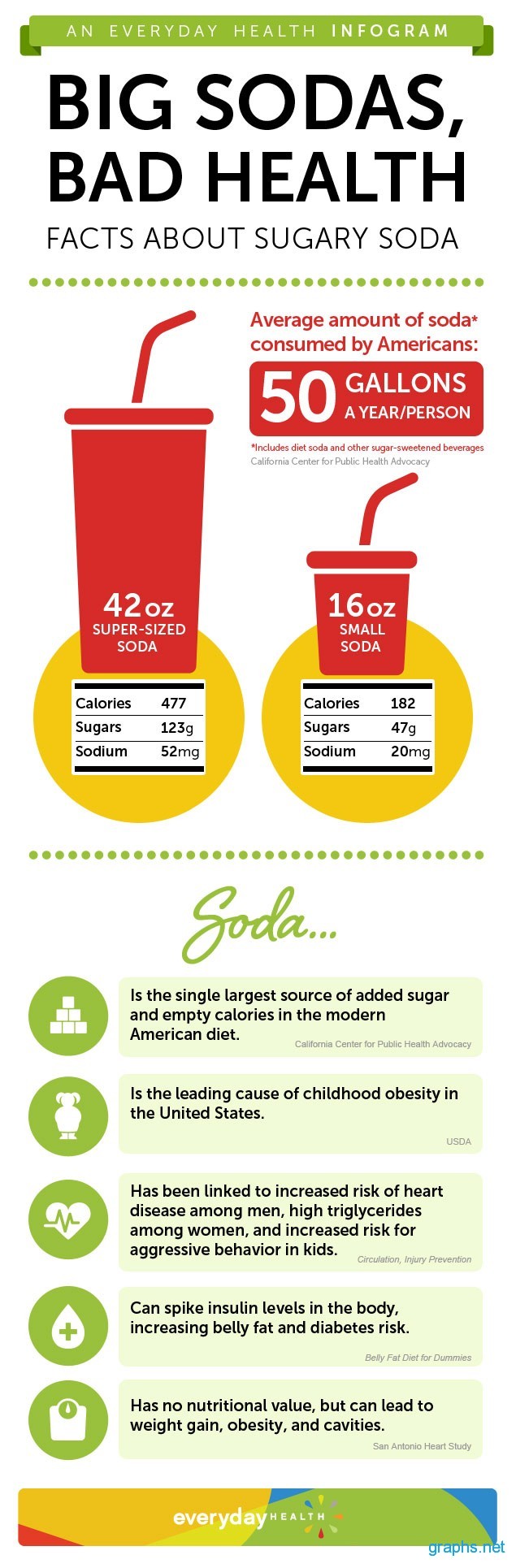 Sugary Soda Facts