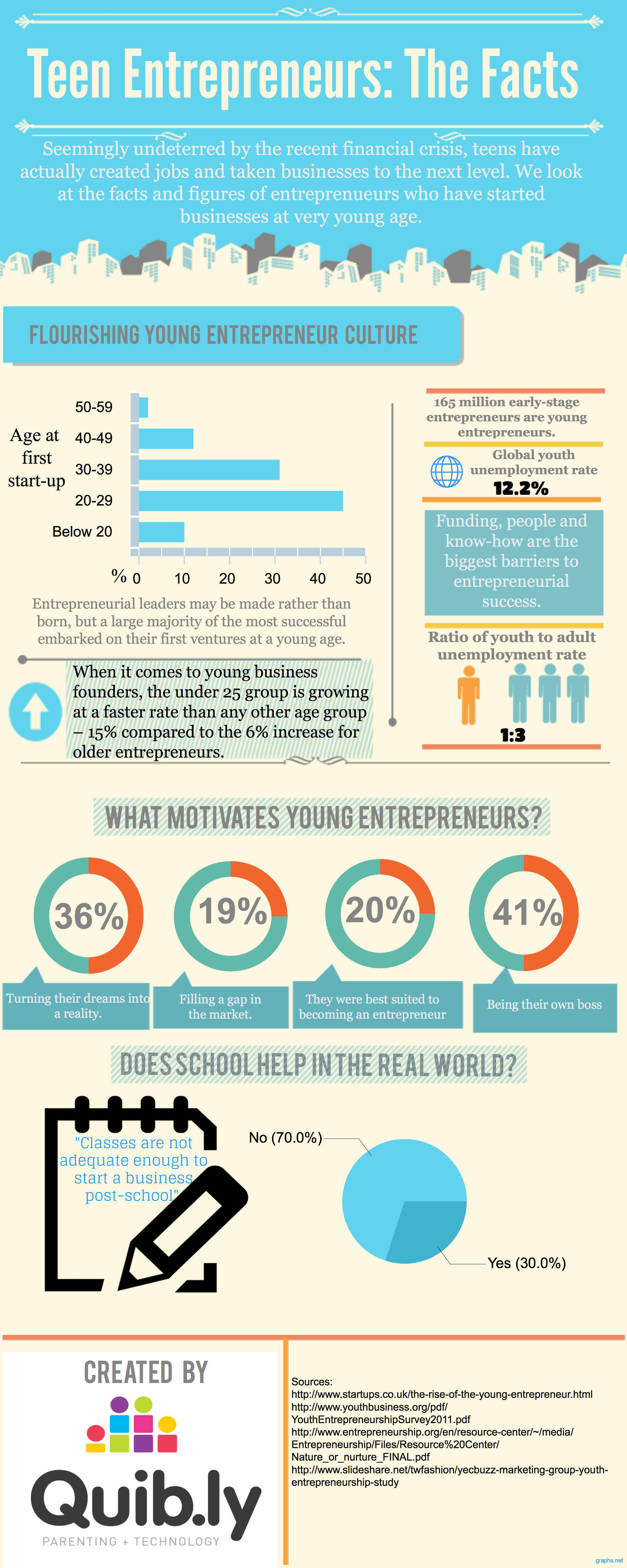 Teen Entrepreneurs In Present World
