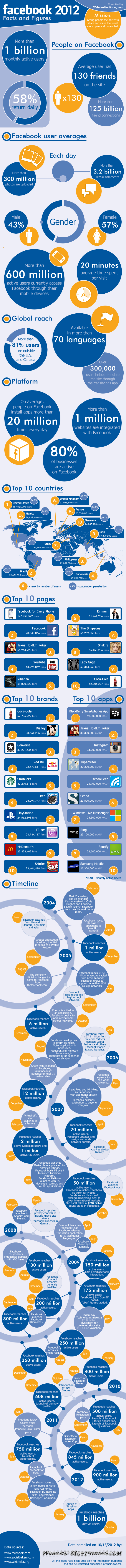 Top 10 Apps, Pages, Brands on Facebook