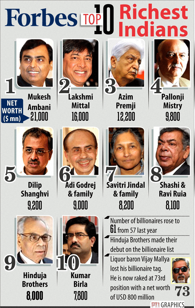 Top 10 Richest Indians on Forbes List