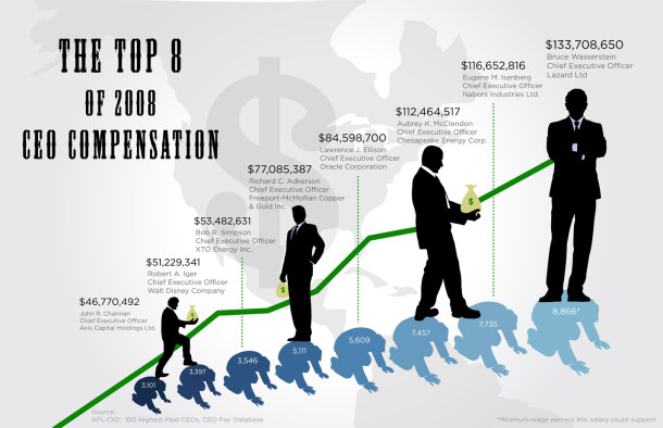 Top 8 CEo's and their Compensation