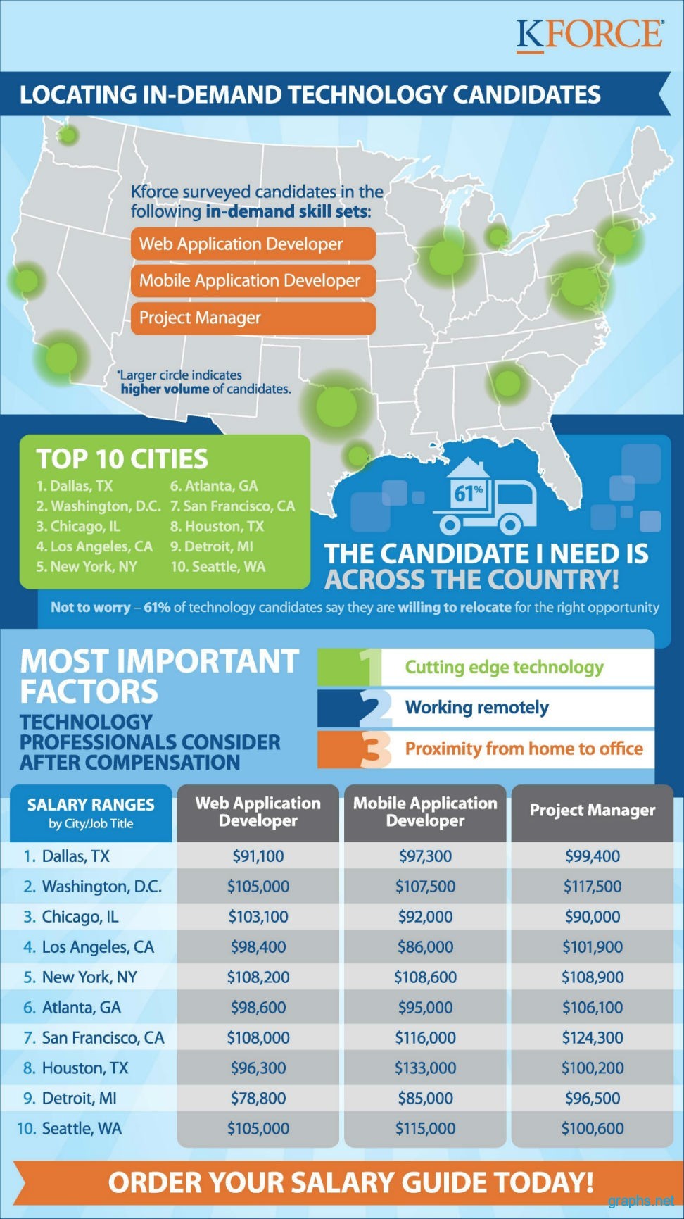 Top Technology Jobs in America
