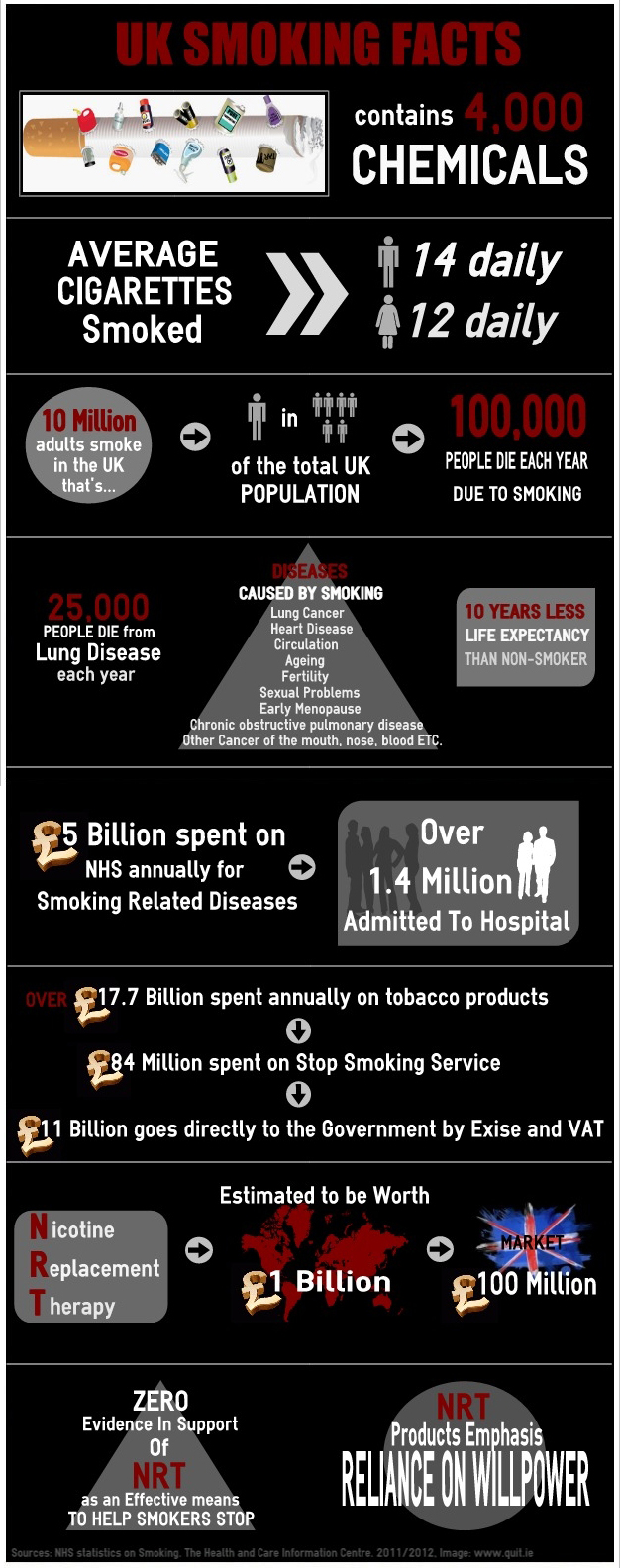 UK Smoking Facts