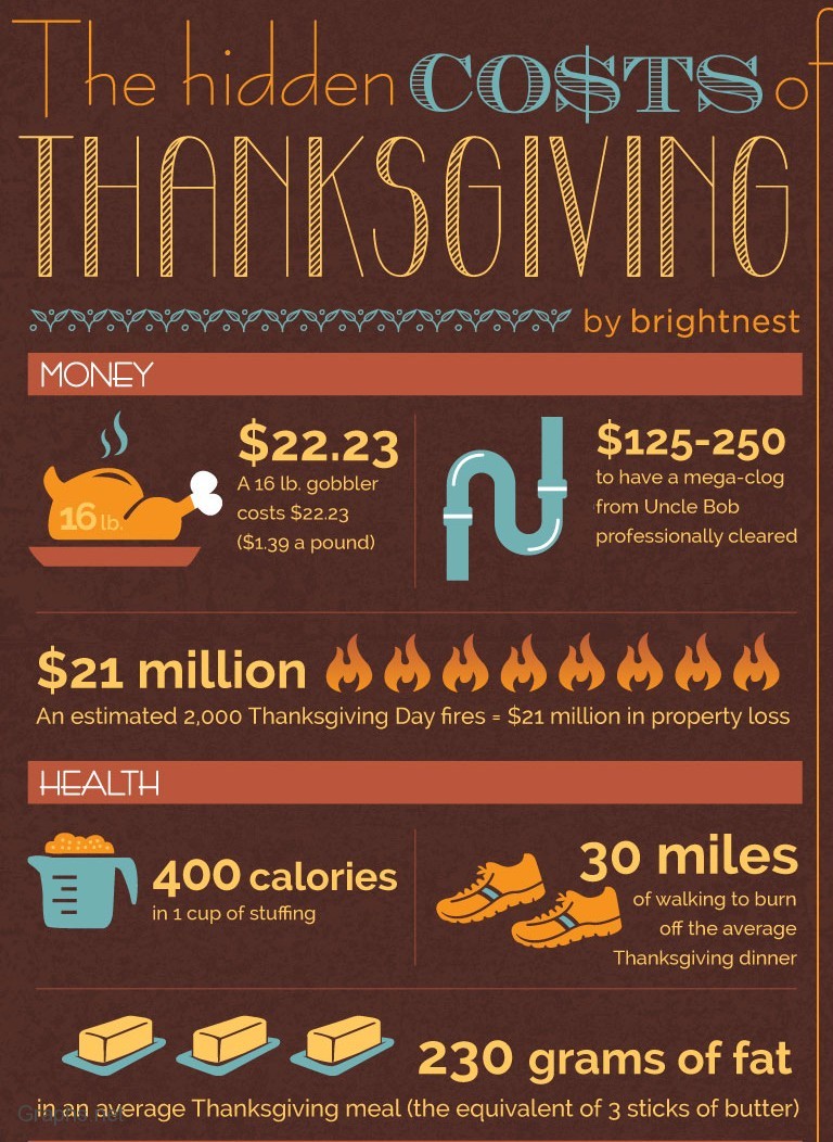 Cost of Thanksgiving Dinner