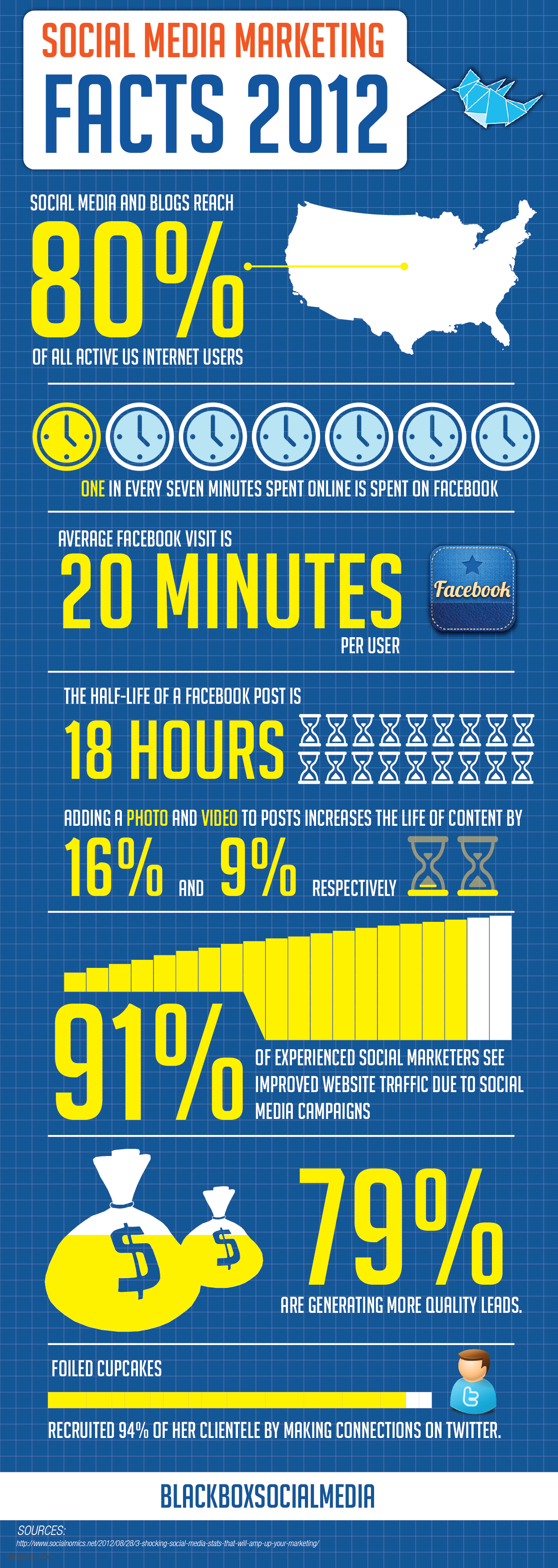 Facts about social media marketing