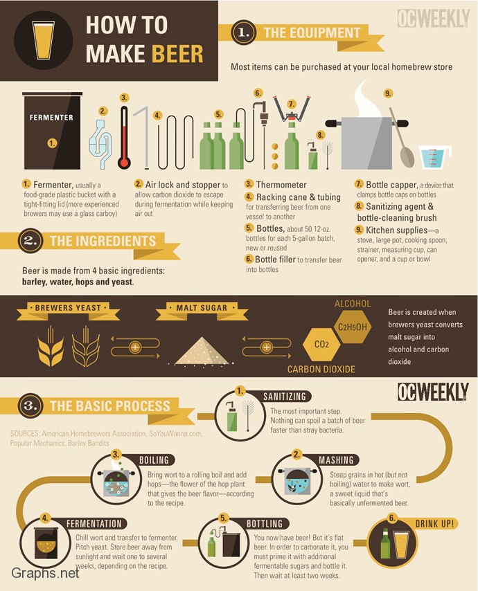 How beer is made