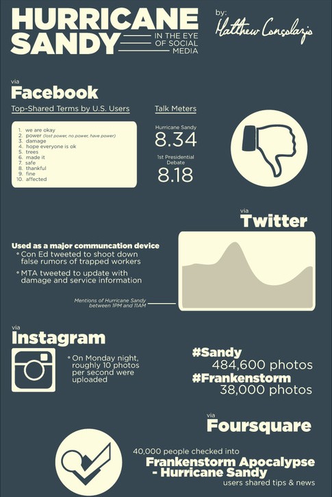 Hurricane Sandy and Social Media