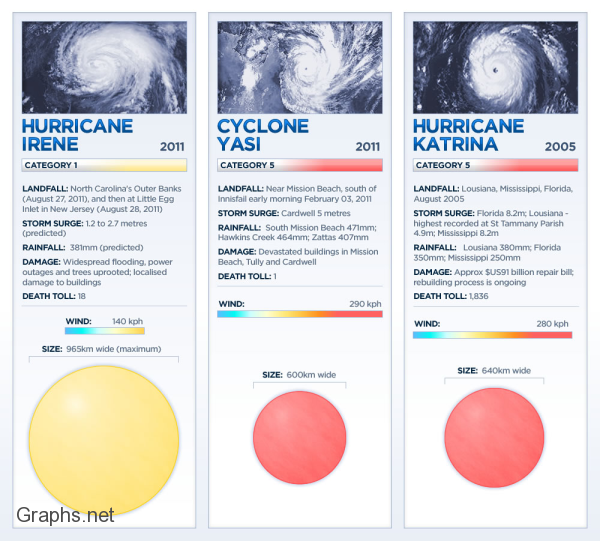 Hurricanes and cyclones