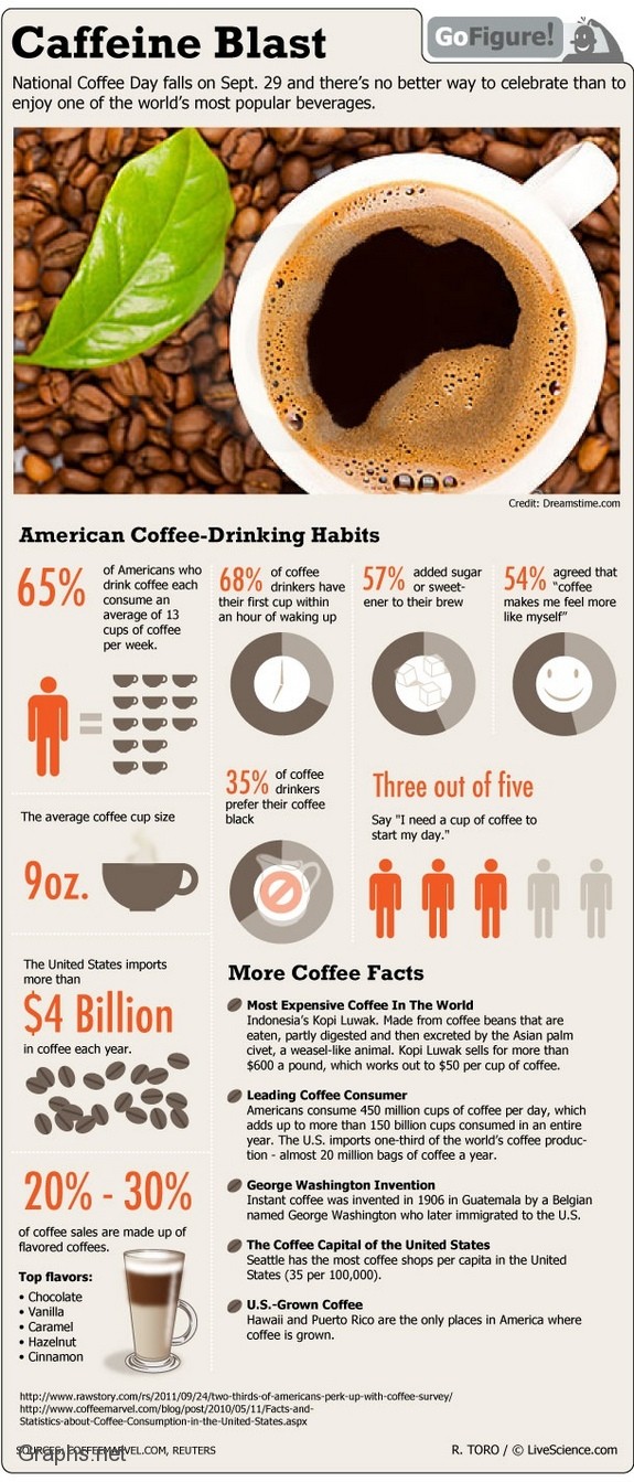 More coffee facts