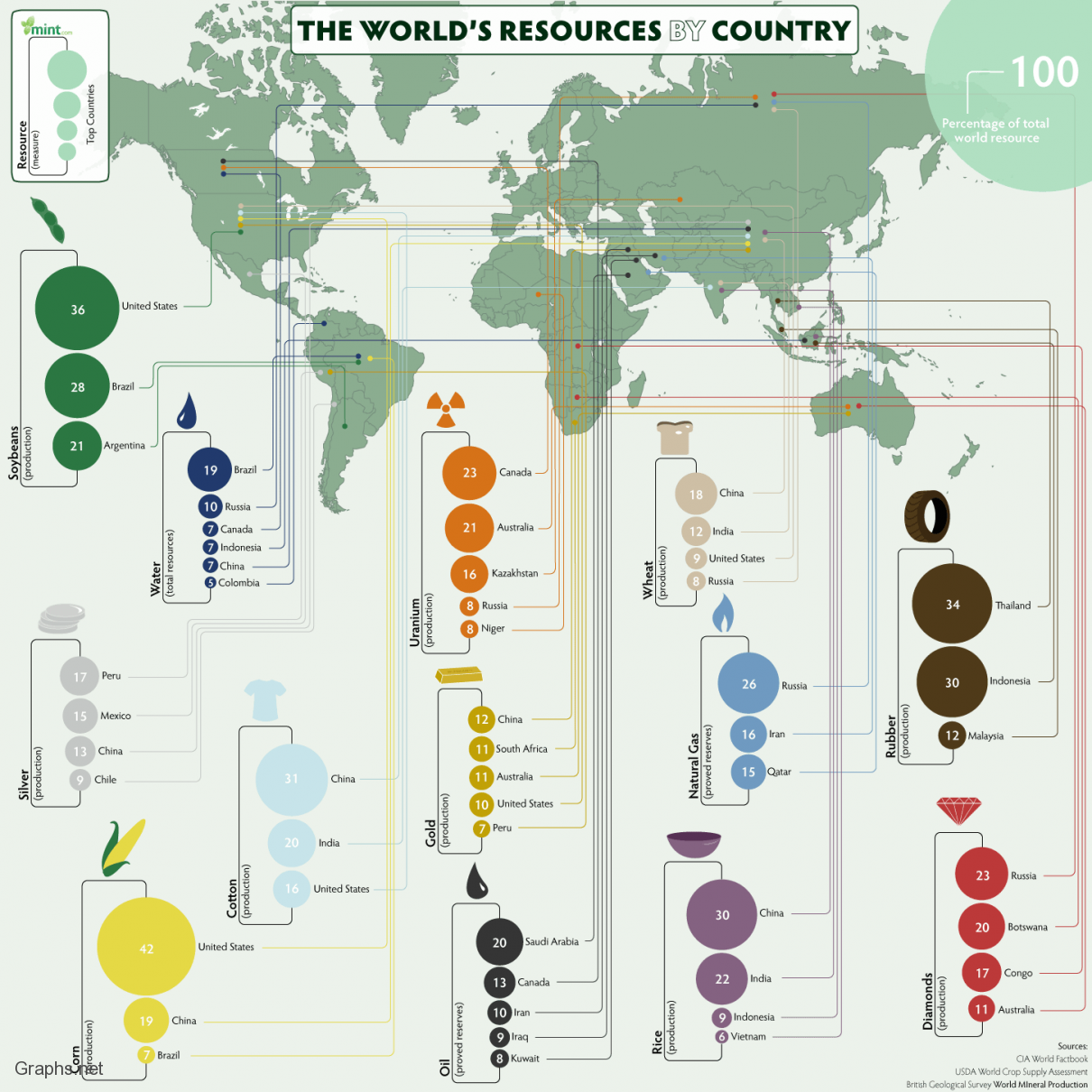 Natural resources by Countries