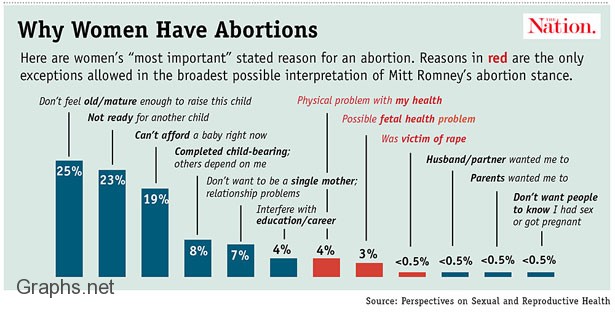 Reasons for abortions
