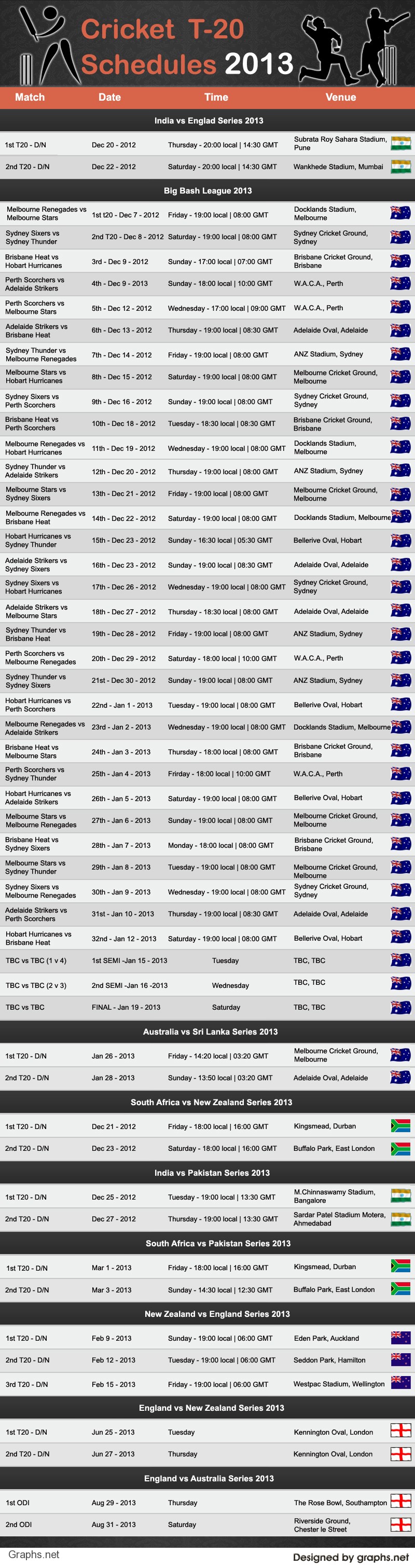 T20 Cricket Matches in 2013