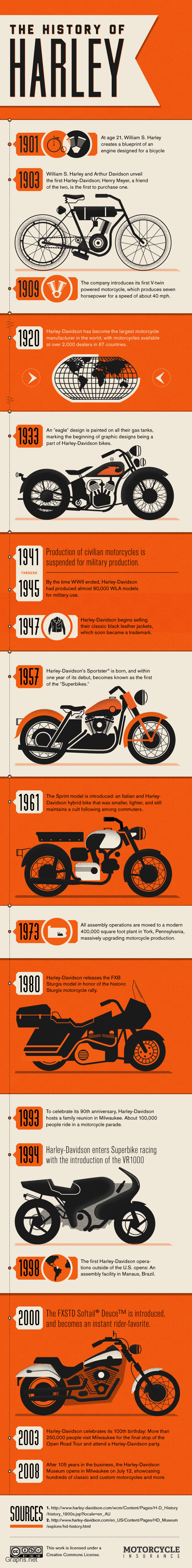 The history of Harley