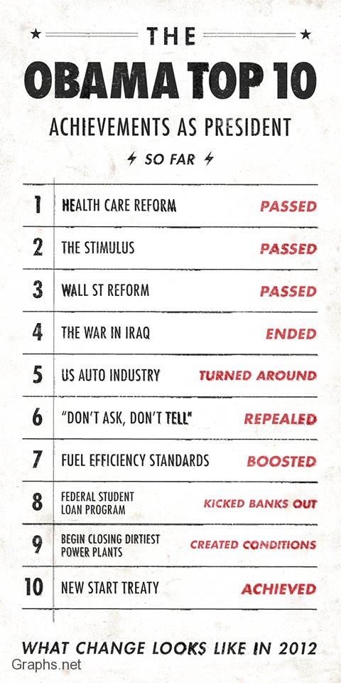 Top 10 Achievements of Obama Duirng his 1st Term