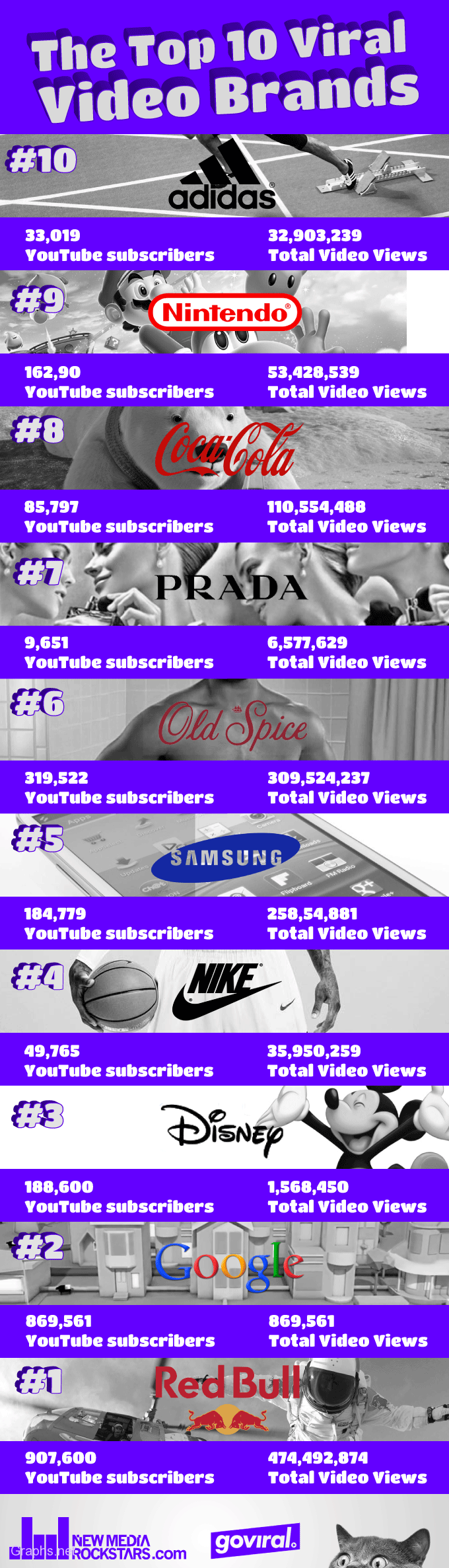 Top 10 Viral Brands on YouTube