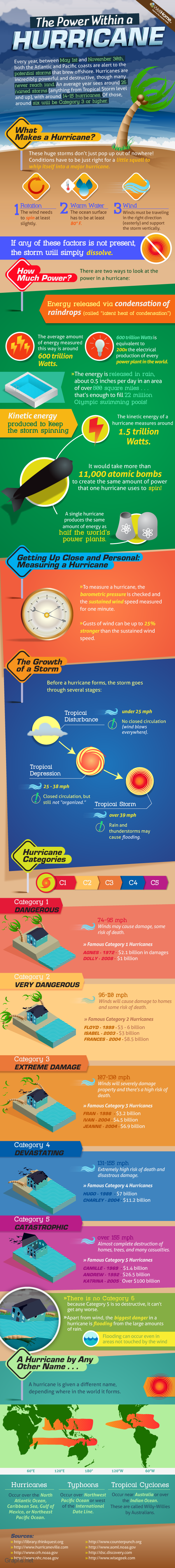 Understanding a hurricane