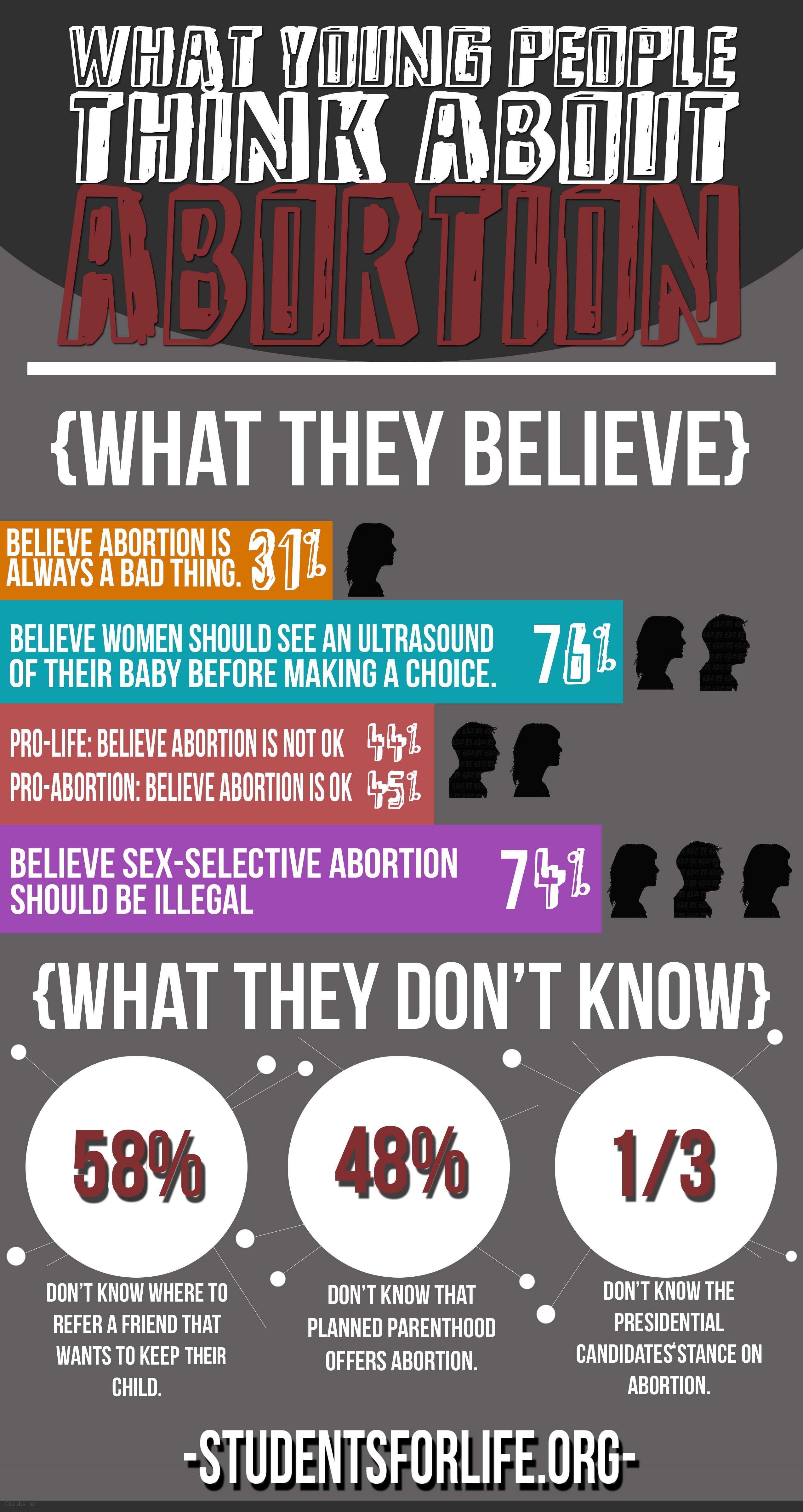 Views of young people on Abortion