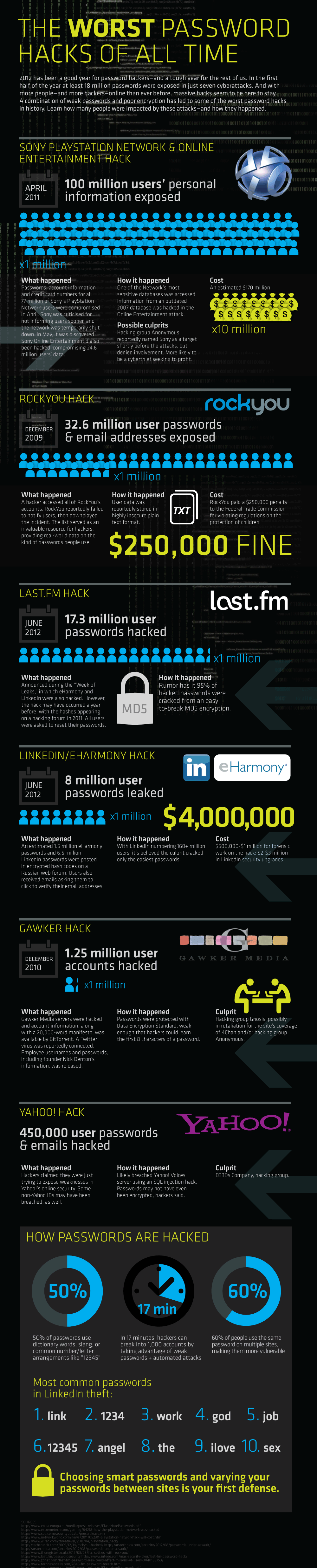  6 Most Damaging Password Hacks