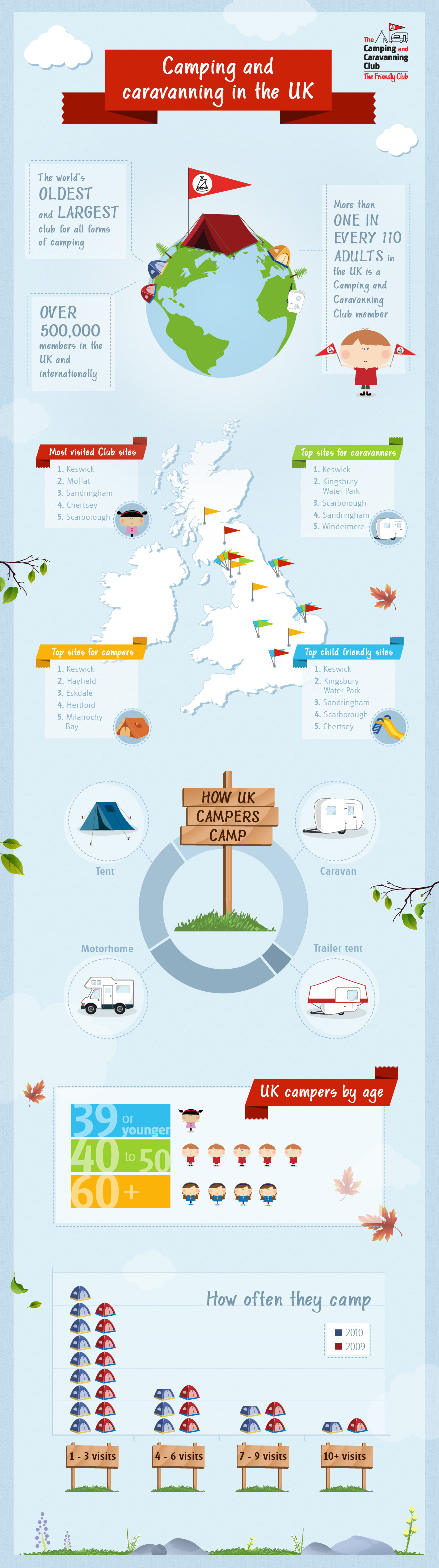 Camping and caravanning in the UK