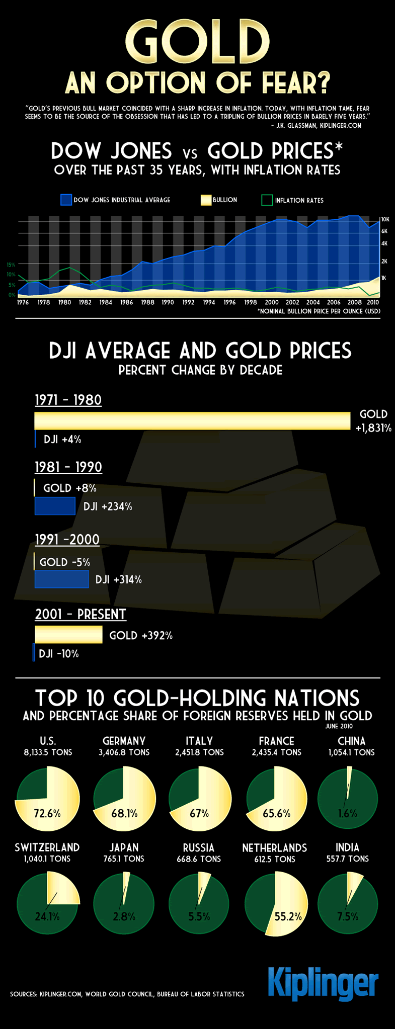 Gold Price and Inflation